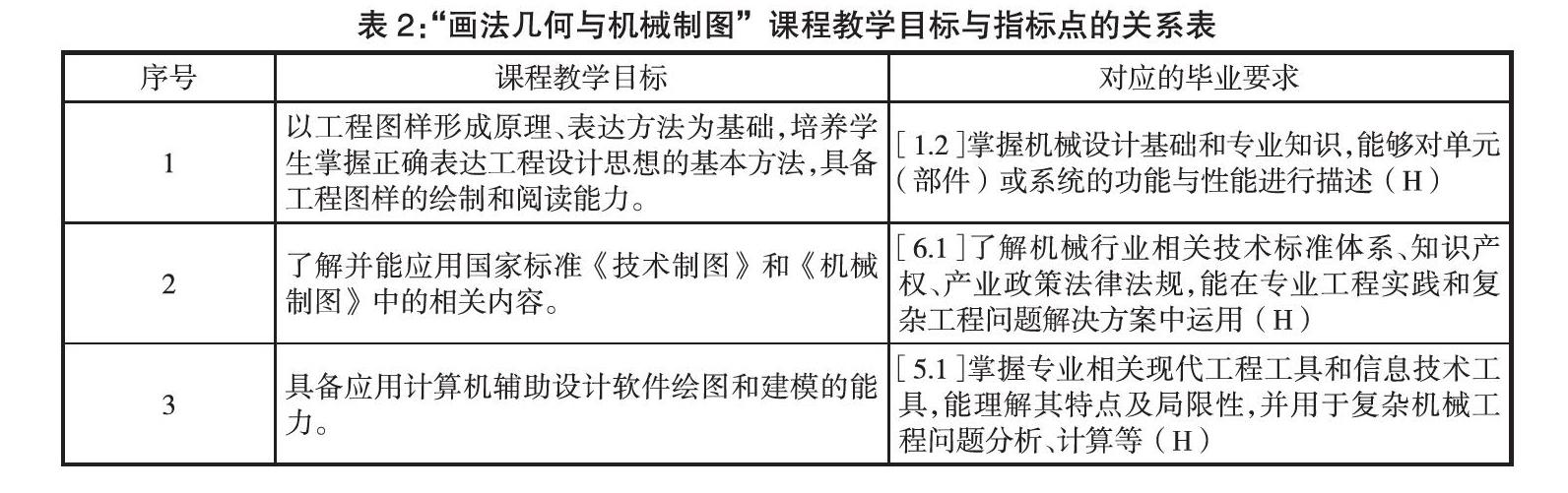 设计机制专业人才培养体系,形成毕业要求指标点和课程体系的关系矩阵