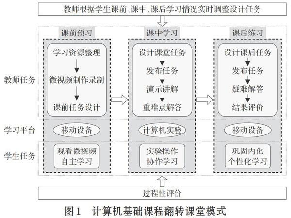 利用移动学习可以随时随地学习的优点,对大学计算机基础课程教学实施