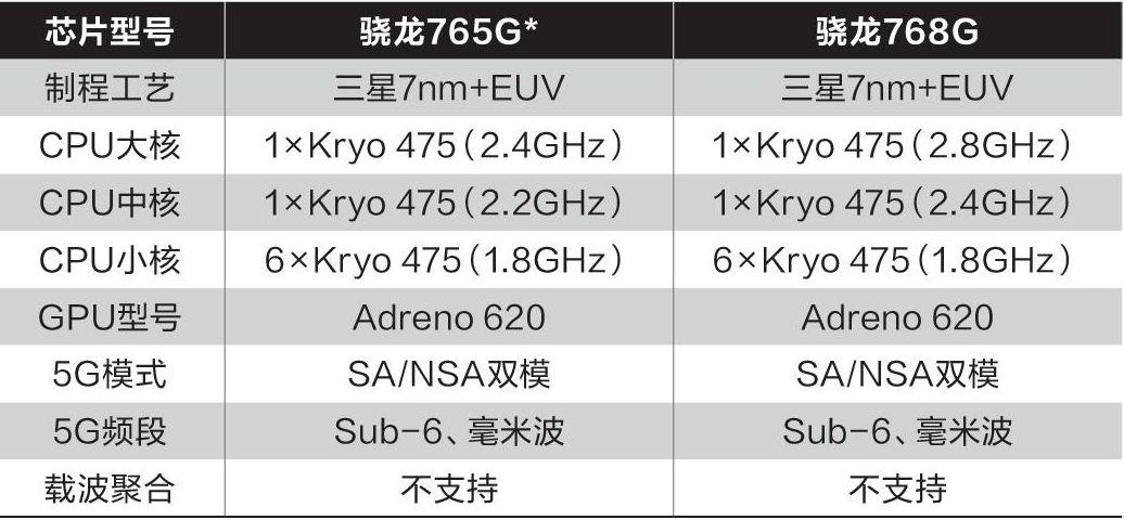 骁龙765g和骁龙768g