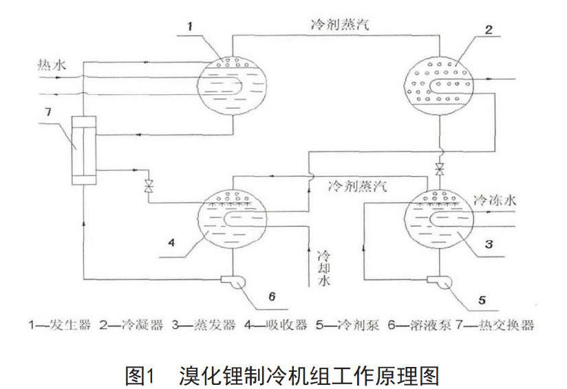 【摘 要】溴化锂吸收式制冷机组是以热能为动力,以天然工质水为制冷