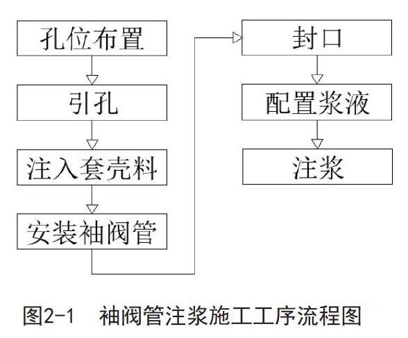 浅谈塌陷区地表注浆施工工艺