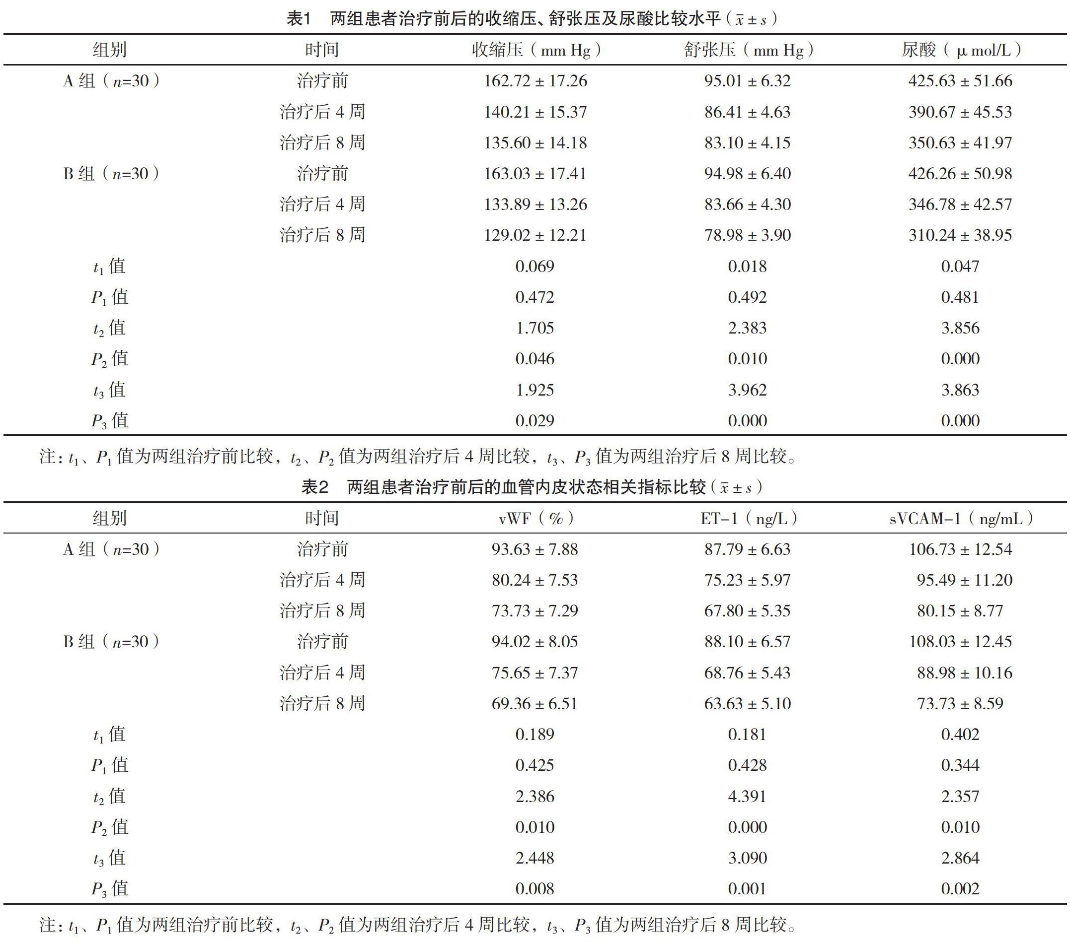 阿利沙坦酯联合非布司他对高血压伴高尿酸血症患者血管弹性功能及内皮