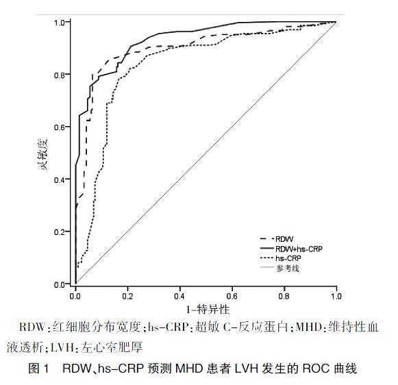 维持性血液透析患者发生左心室肥厚的影响因素及rdwhscrp的预测价值