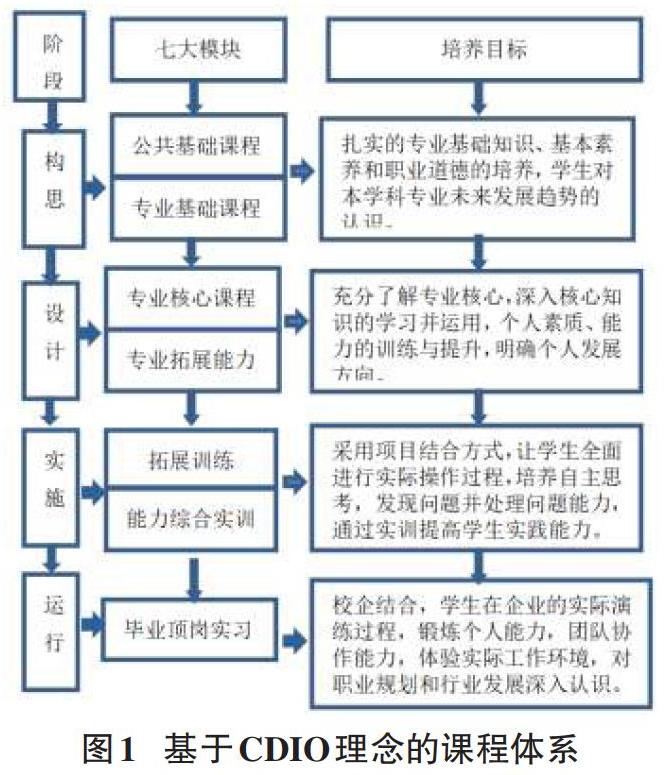 基于cdio理念的高职it应用型创新人才培养模式研究