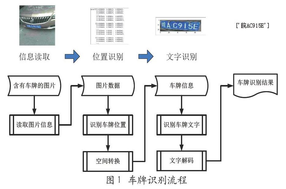 车牌识别算法的设计与实现