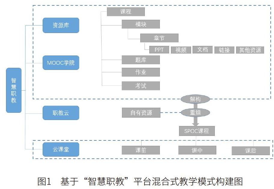 基于"智慧职教"平台的《高铁乘务英语》混合式教学实践研究