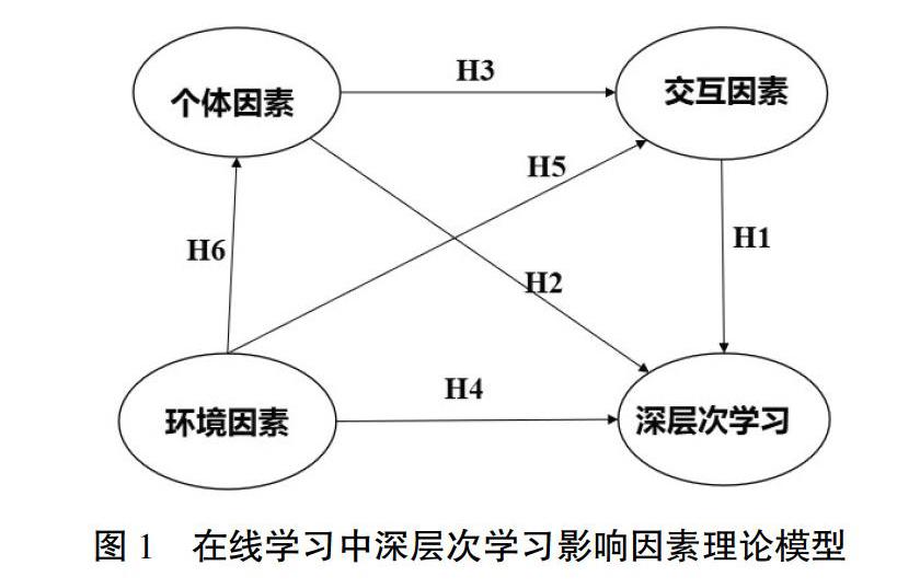 在线学习中深层次学习影响因素研究