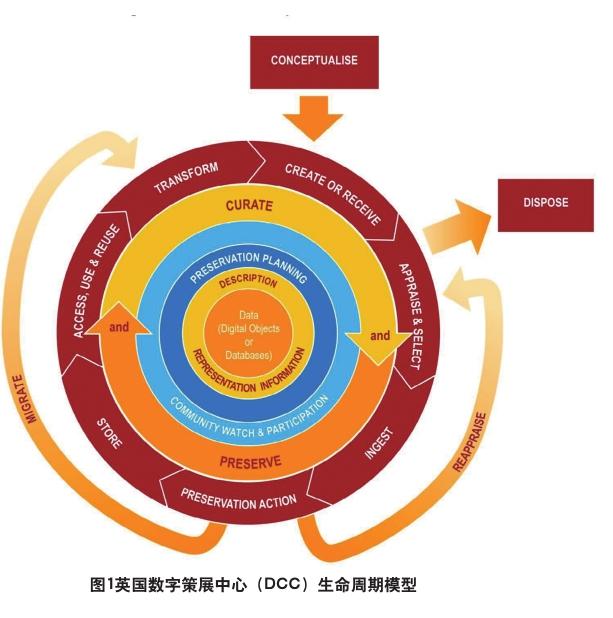 简析生命周期模型在数字资产与媒体管理实践中的应用