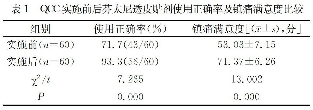 品管圈活动在提高芬太尼透皮贴剂使用正确率的应用效果