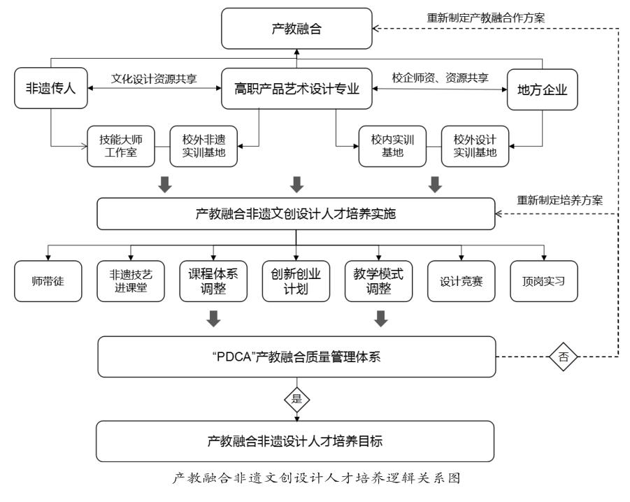 将"非遗"技艺,学校设计资源和企业进行通过设计项目合作有机融合,从而