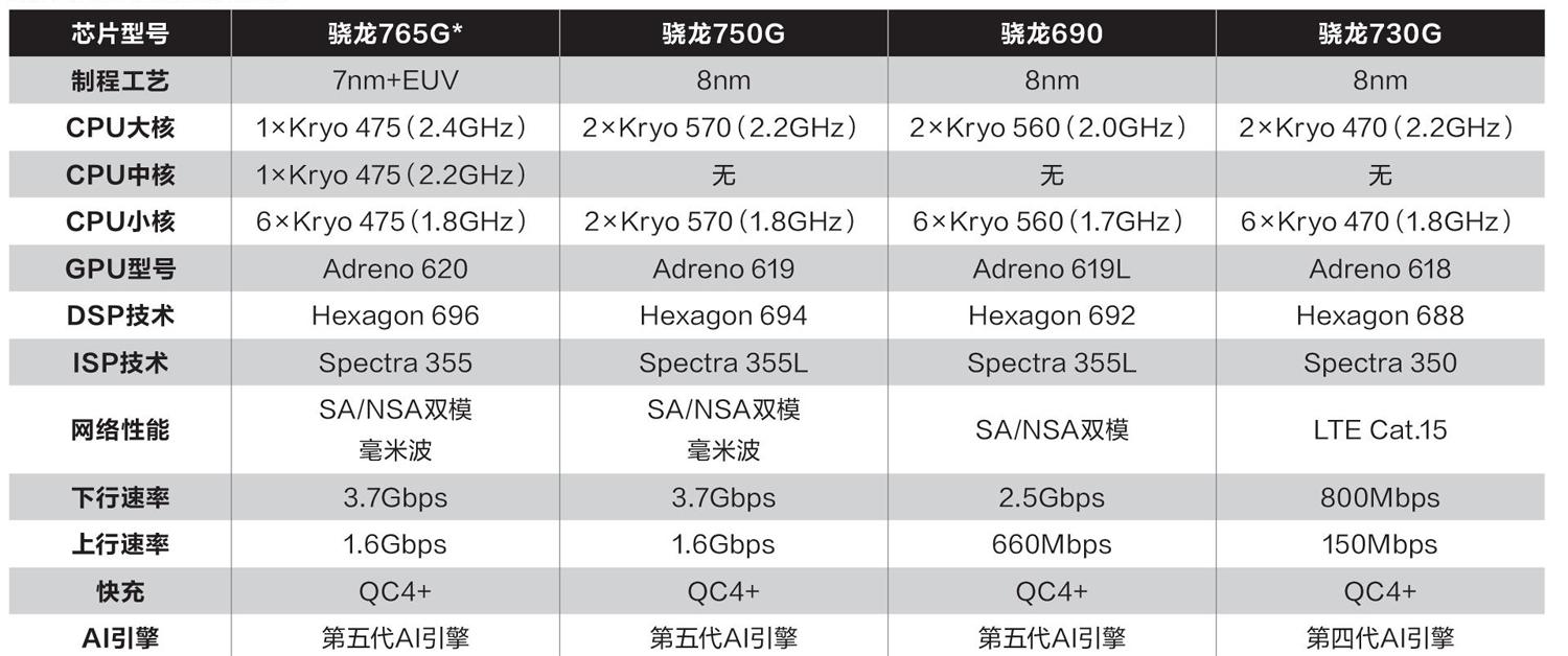 通过对比可见(见表),骁龙750g其实就是骁龙690的小幅升级版,其cpu和