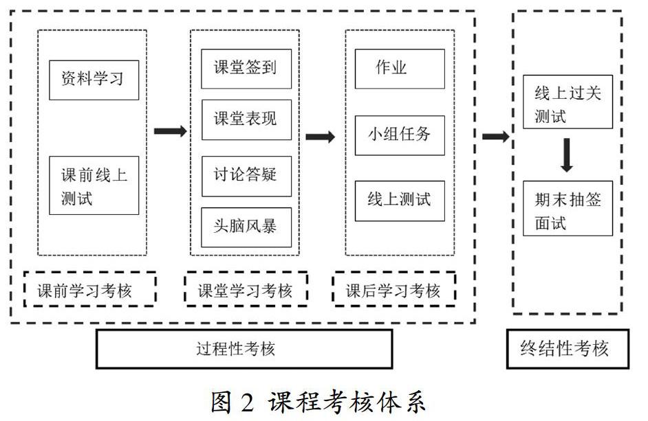 基于obe理念的高等职业教育课程考核模式改革与实践