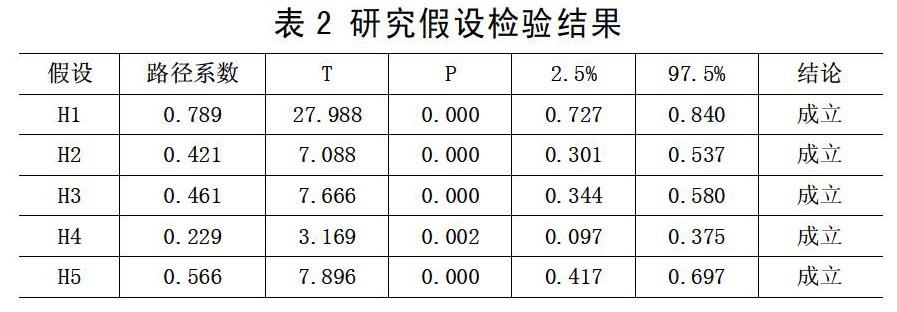 [摘 要] 基于tam构建大学生网络直播购买行为研究模型,研究大学生网络