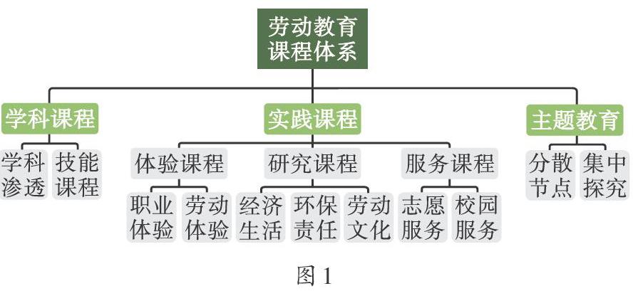 高中劳动教育实施途径