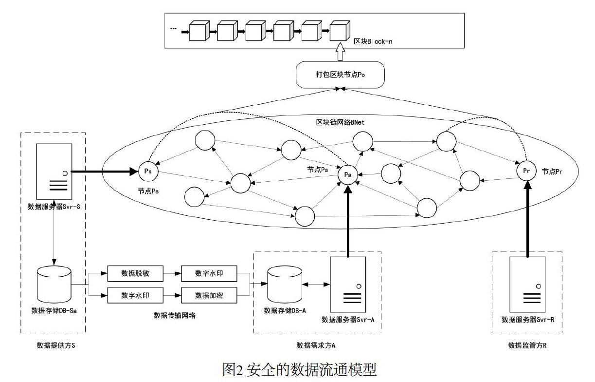 一种改进的大数据流通共享安全方案