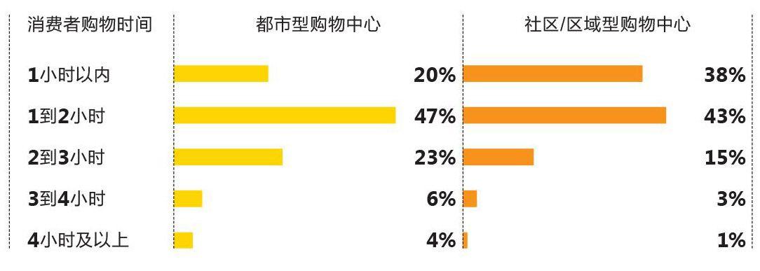 数据来源《2019-2020中国购物中心消费者洞察报告"今年总体上来讲