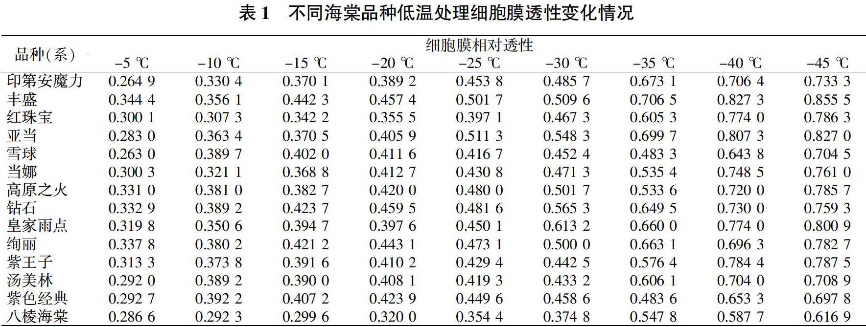 河北省主栽海棠品种抗寒性研究