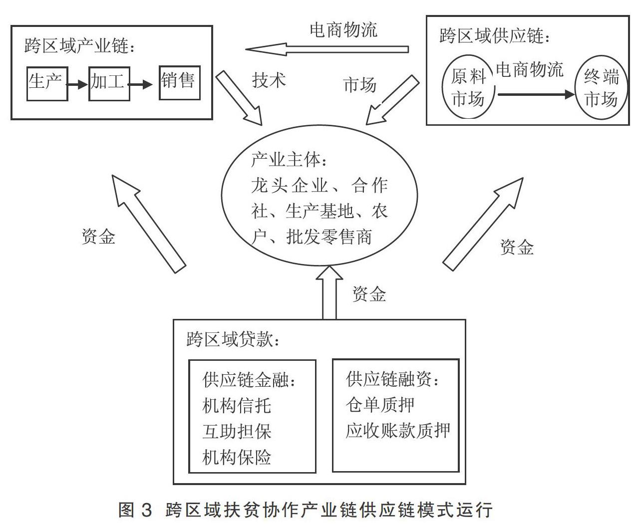 扶贫协作中产业链供应链建设研究