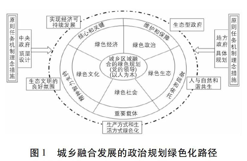 新时代城乡融合发展的绿色困境与路径