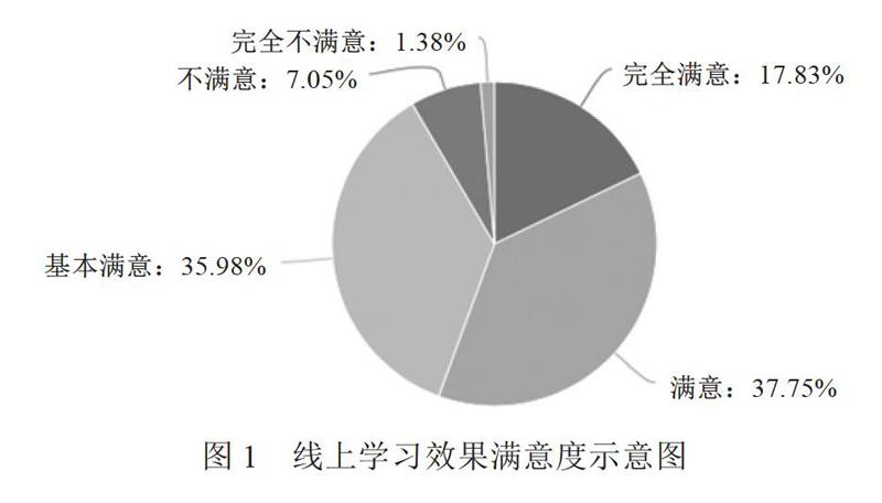 对疫情防控期间学生在线学习满意度,教师教学效果及其影响因素等进行