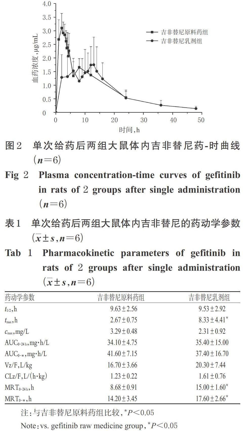 吉非替尼乳剂单次与多次给药后在大鼠体内的药动学研究 参考网