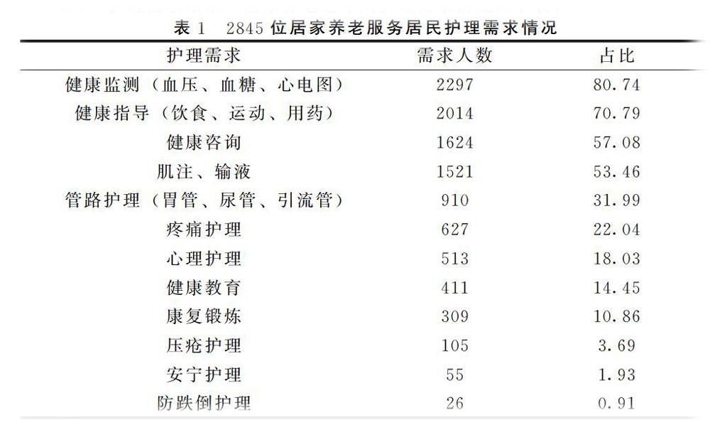 基于丰台区社区老年人居家护理需求分析