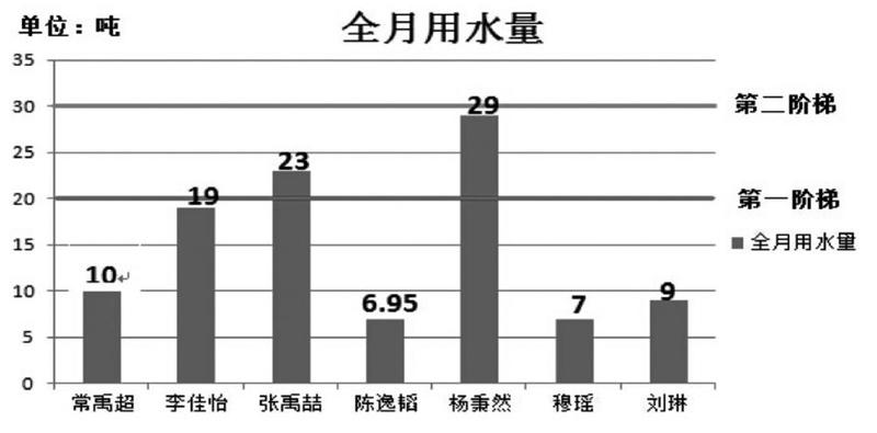 师:课前同学们就节约用水话题分组按不同内容收集整理了资料,下面请一