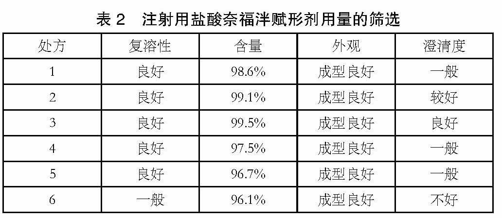 注射用盐酸奈福泮赋形剂的筛选