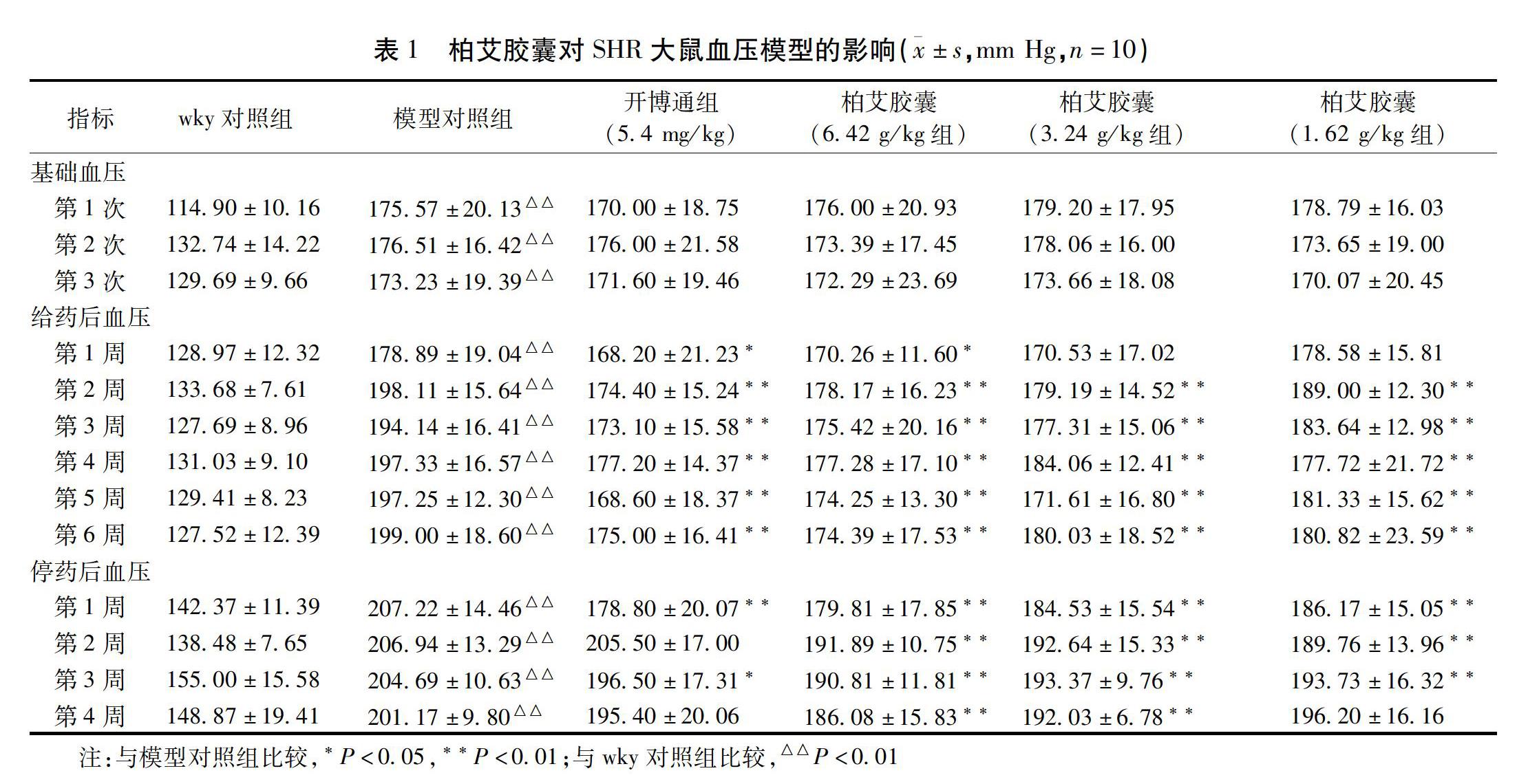 柏艾胶囊对不同类型高血压模型降压作用的研究