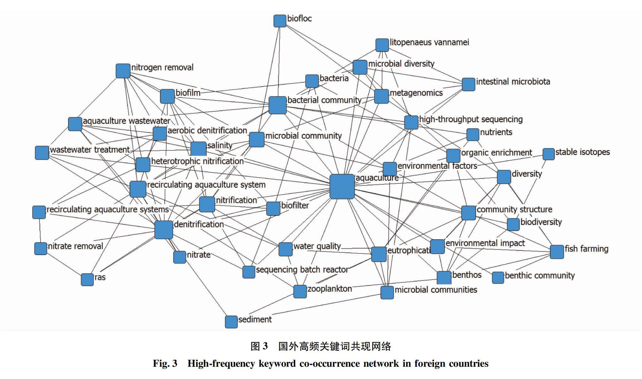 水产养殖生物脱氮领域研究的知识图谱可视化分析