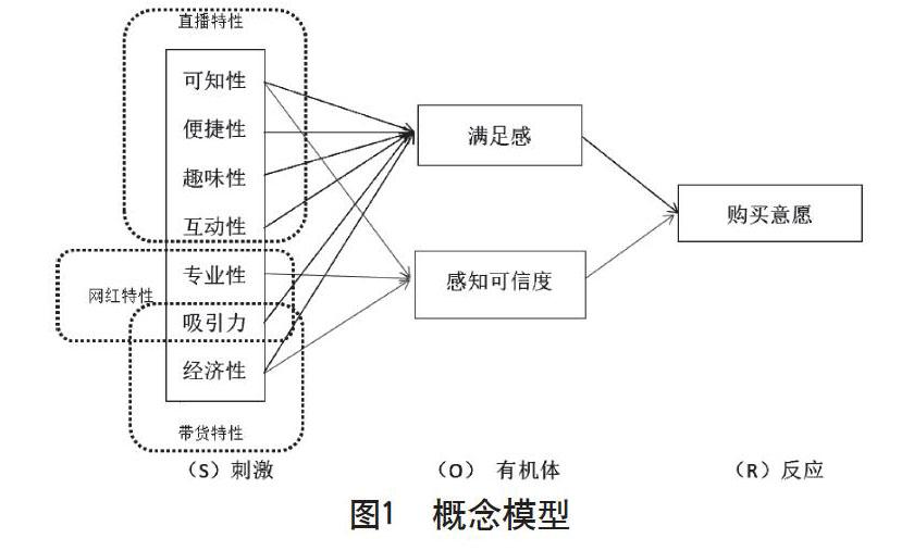 网红直播带货对大学生购买意愿的影响