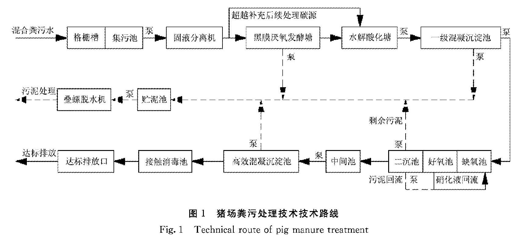 规模化养猪场粪污厌氧发酵及深度处理技术应用