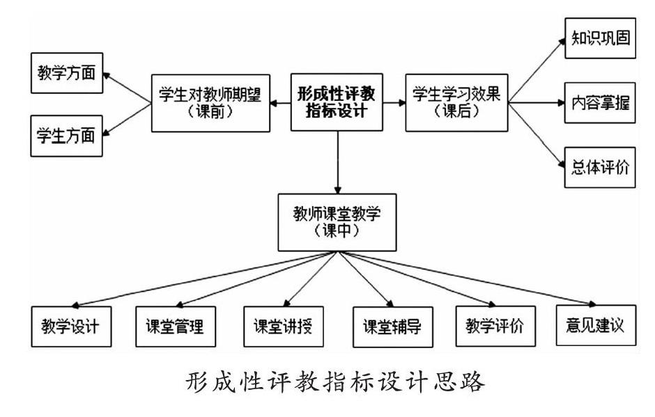 基于形成性评价的学生评教模式改革与探索