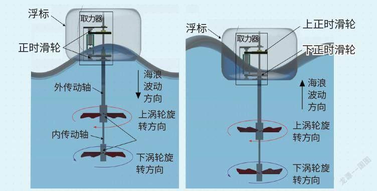 海浪发电机的原理图 猜你喜欢 原理图叶轮波浪