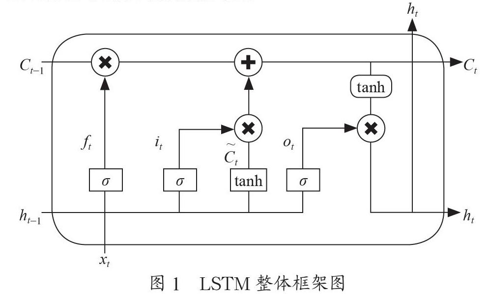 基于lstm模型的新冠病情预测和影响因素分析