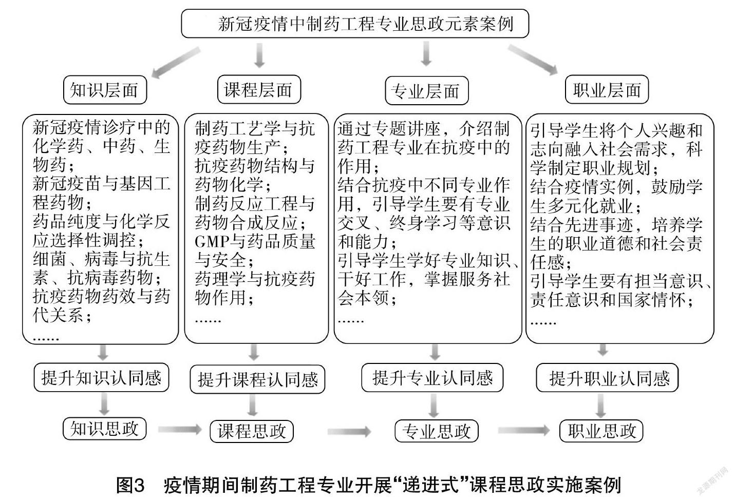 凝练出制药工程专业"递进式"课程思政实施基本思路