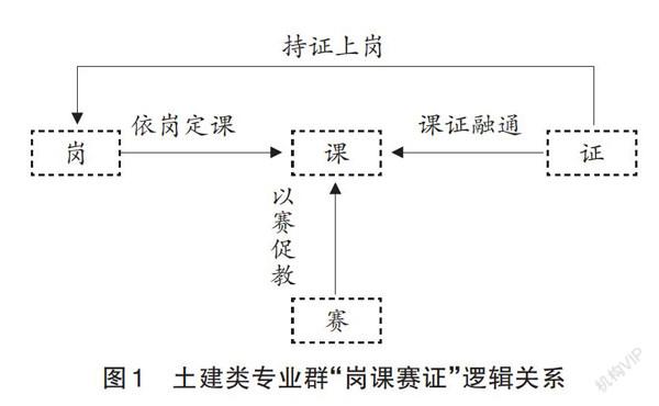 岗课赛证融通人才培养模式在土建类专业群中的实践