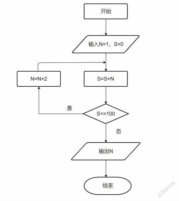 全国卷(文科)图中是全国卷Ⅰ中的流程图,求执行程序后输出的n等于