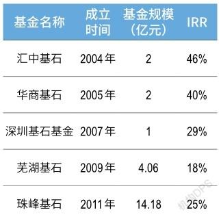 基石资本董事长张维,副董事长林凌等创始团队均为投行班底,这让基石