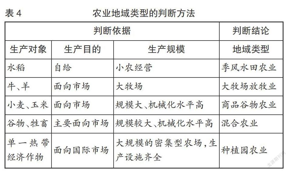 影响农业区位选择的因素影响农业区位选择的因素主要包括自然因素