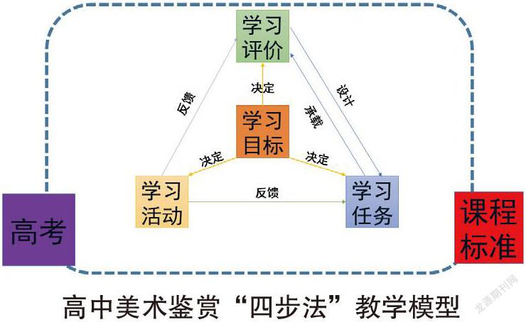 四步法教学模式在高中美术鉴赏教学中的实证分析