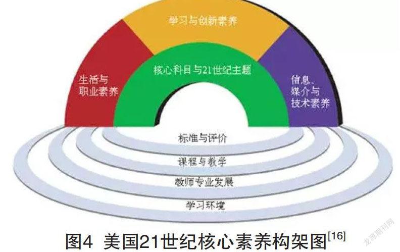 新加坡,澳大利亚和中国台湾等主要地区,国家和世界组织的核心素养框架