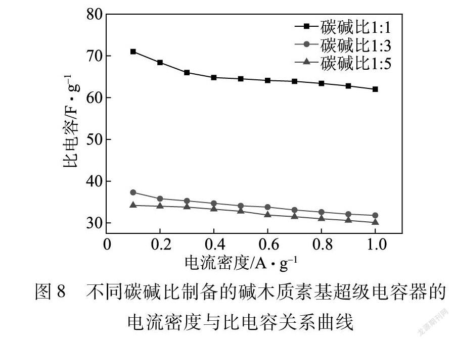 碱木质素基多孔炭材料的制备及其在超级电容器中的应用 参考网