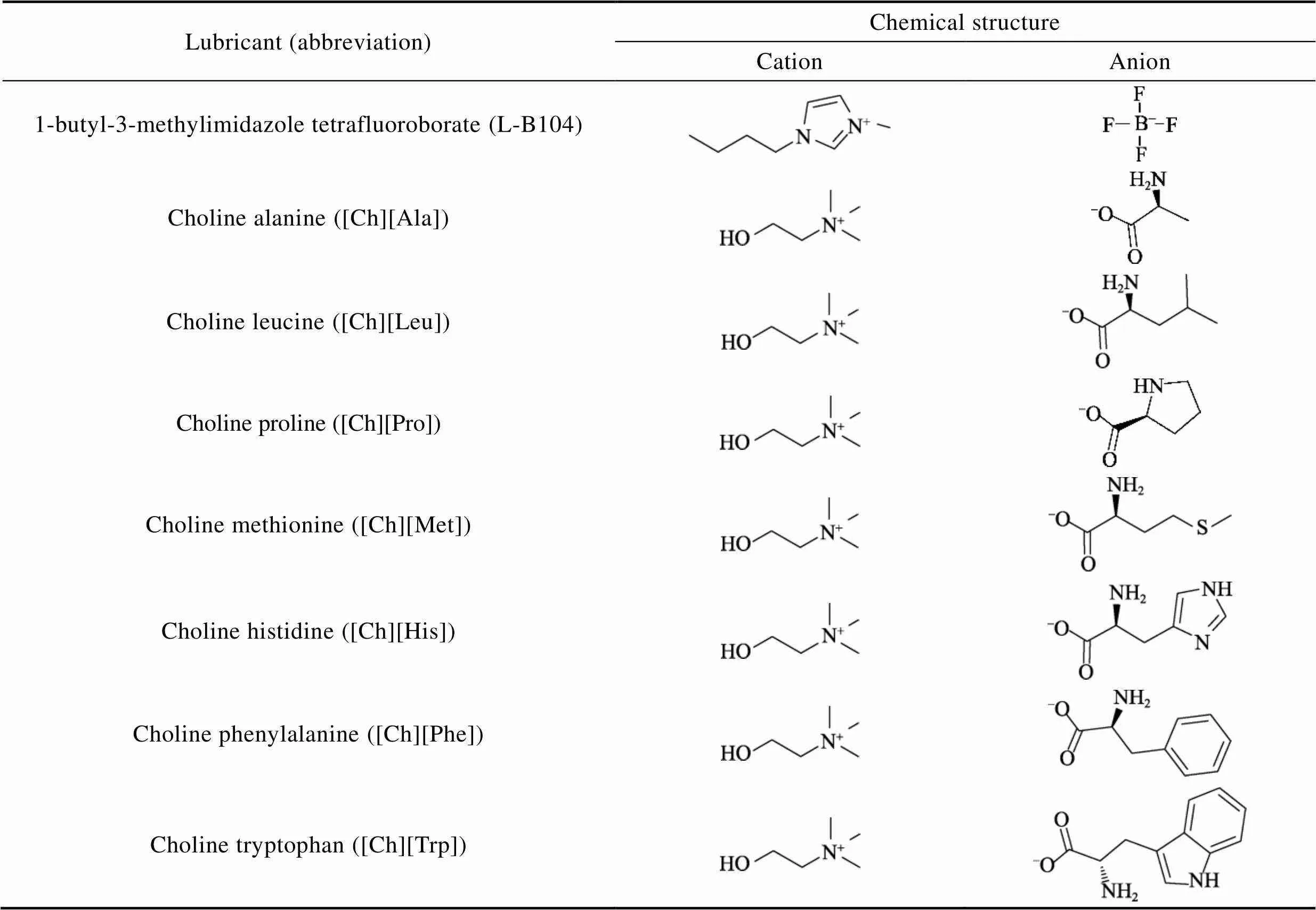 胆碱氨基酸离子液体水润滑添加剂的原位制备及性能研究 参考网