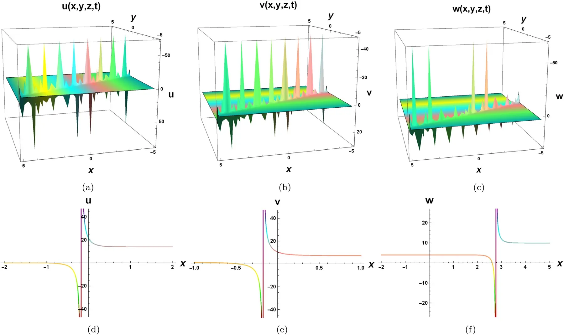 Evolutionary Dynamics Of Solitary Wave Profiles And Abundant Analytical