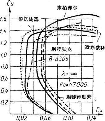 图2机翼的极曲线