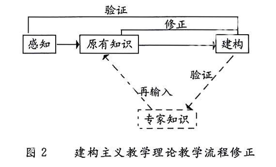 基於社會資本視角的建構主義教學理論研究