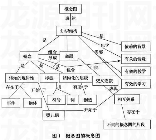 概念图的四个步骤图片