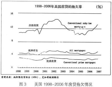 美国次贷危机:成因剖析和风险警示