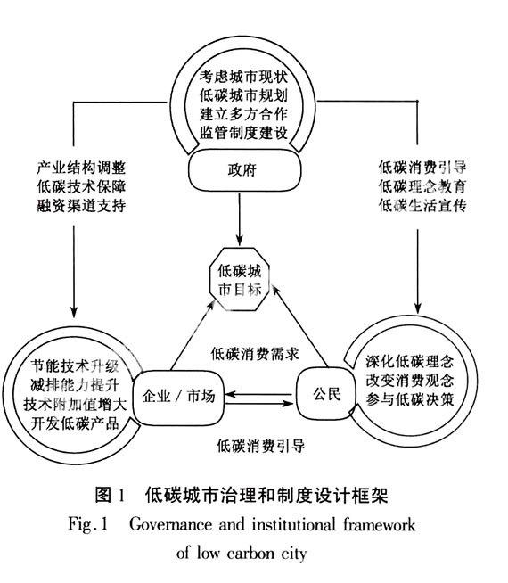 工业,建筑和交通是城市用能增长的主要领域